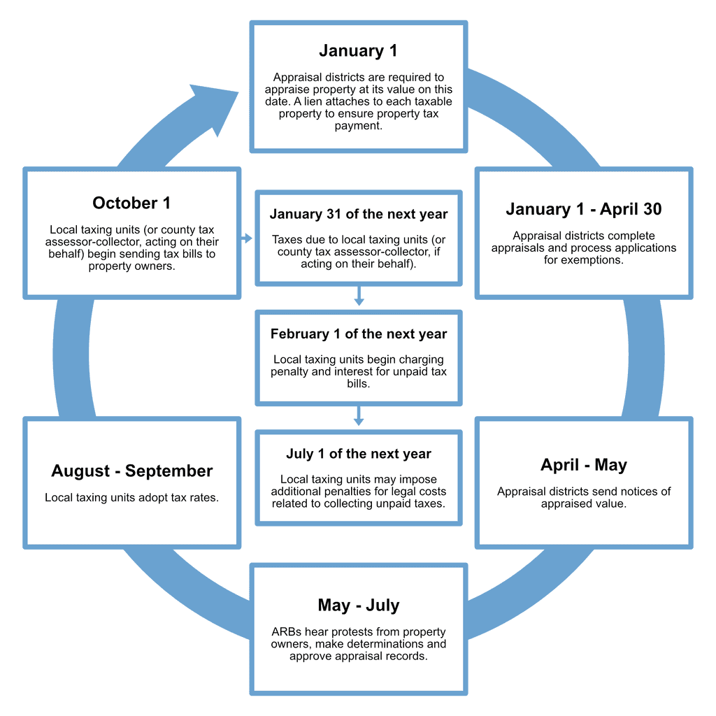 How are My Taxes Calculated? / Harris County MUD 167